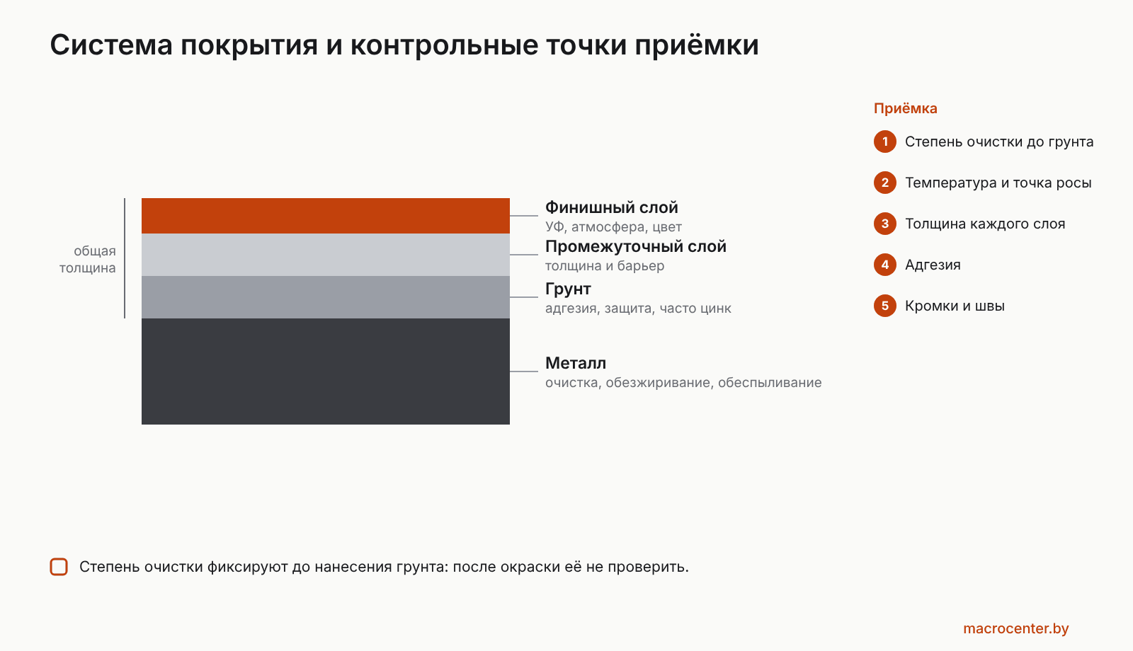 Система покрытия по слоям и контрольные точки приёмки