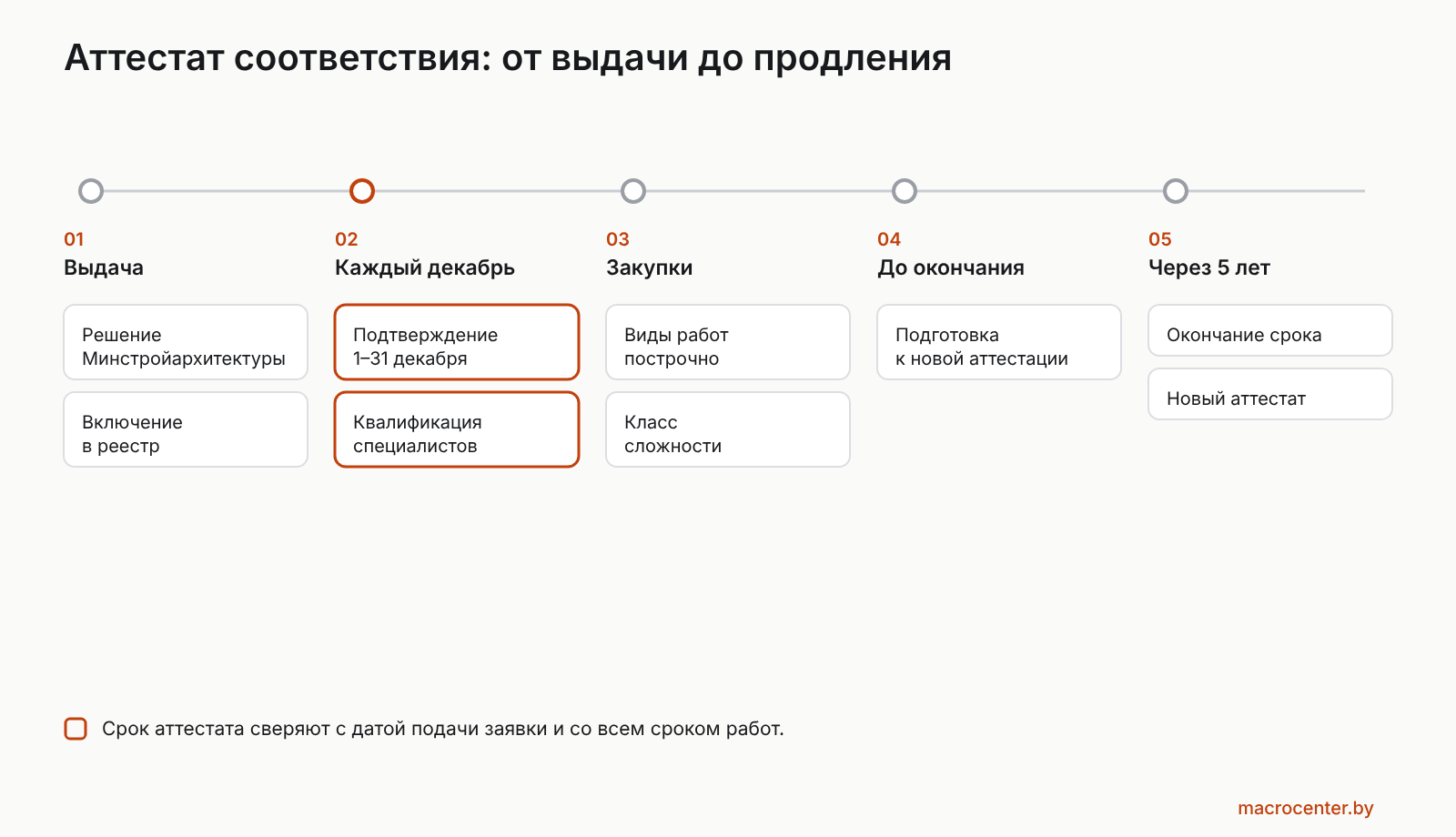 Жизненный цикл аттестата соответствия: выдача, ежегодное подтверждение, продление