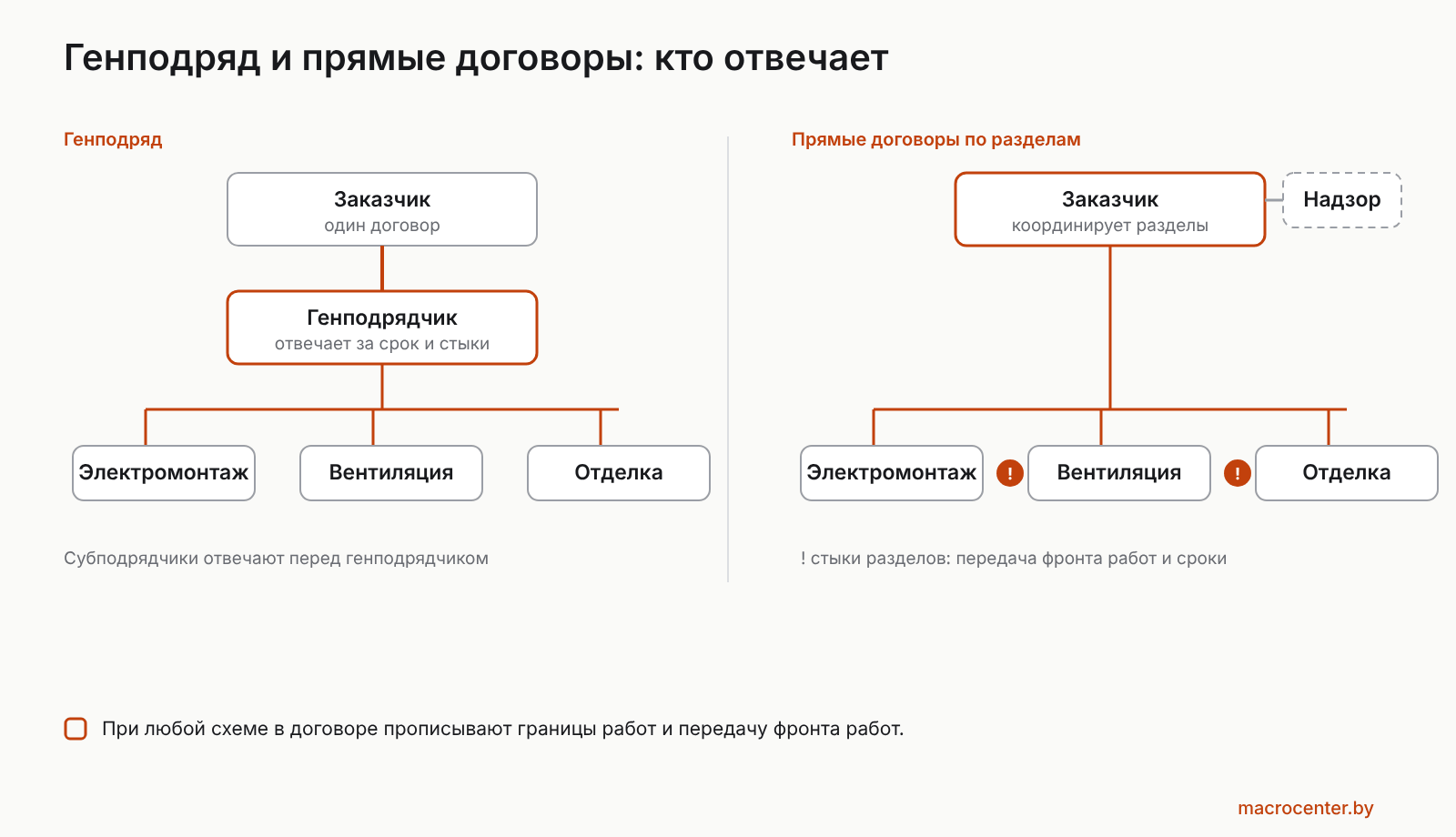 Две схемы договоров на объекте: генподряд и прямые договоры по разделам
