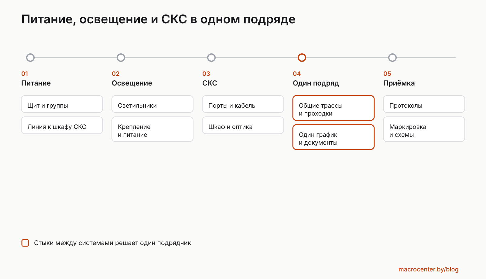 Питание, освещение и СКС: три раздела в одном подряде