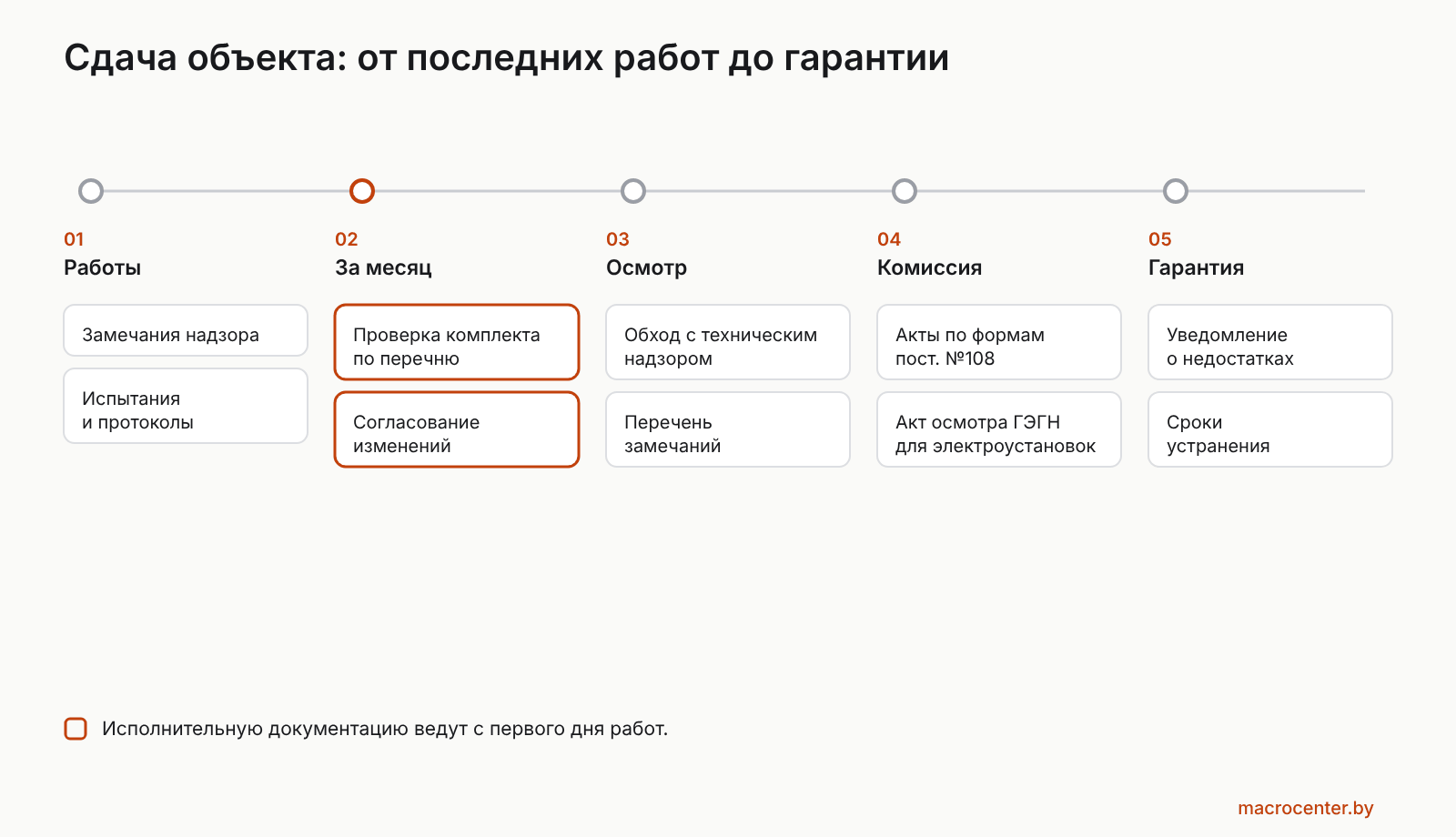 Путь от последних работ до гарантийного периода