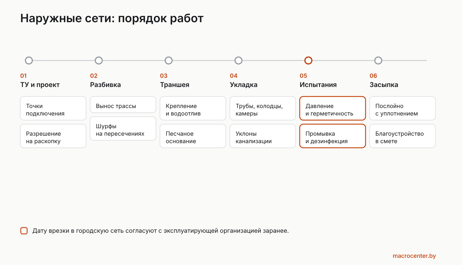 Порядок работ на наружных сетях: от технических условий до засыпки