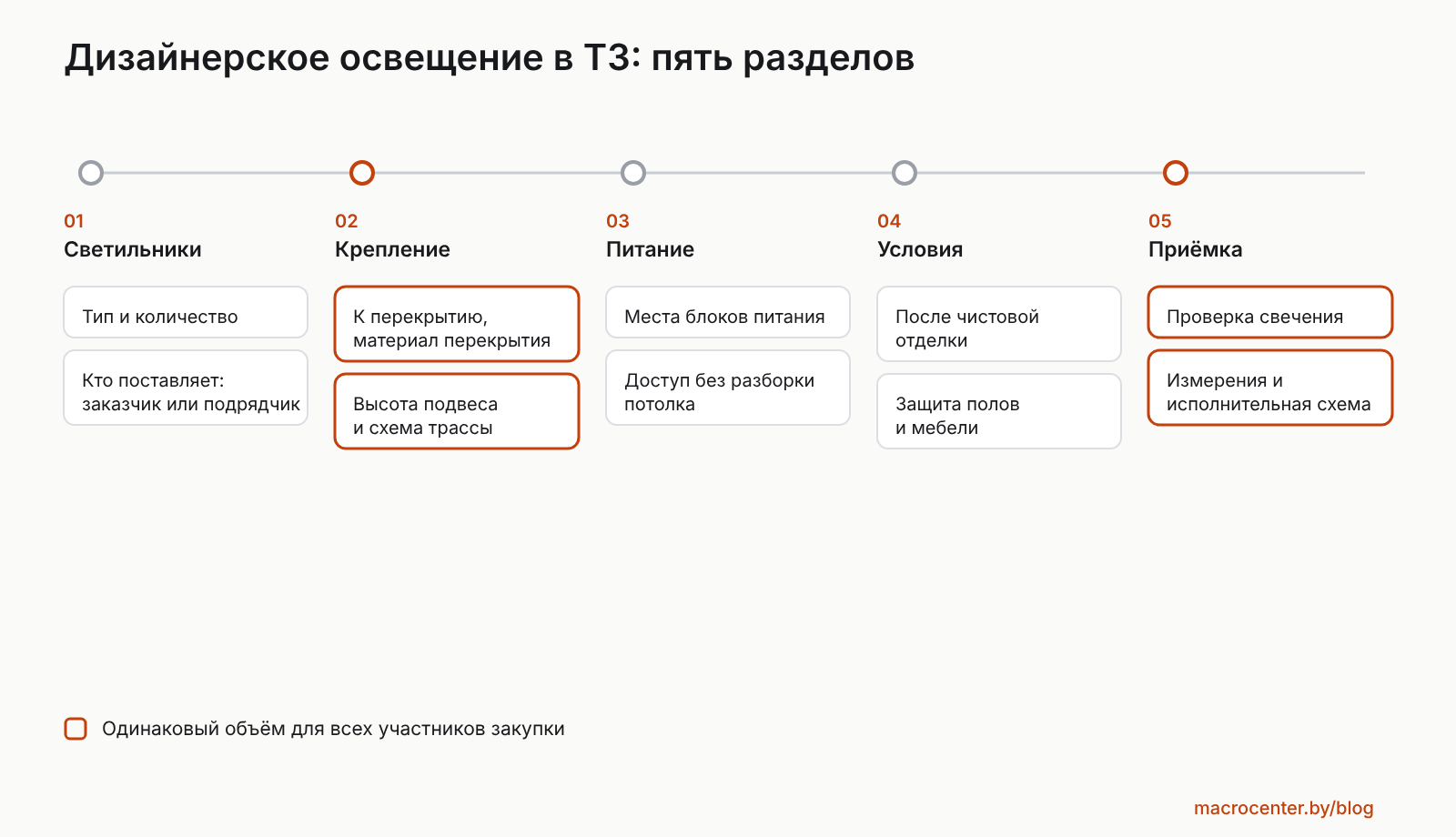 Дизайнерское освещение в техническом задании: пять разделов