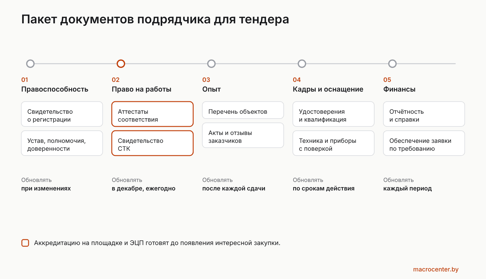 Пакет документов подрядчика: пять блоков и сроки их обновления